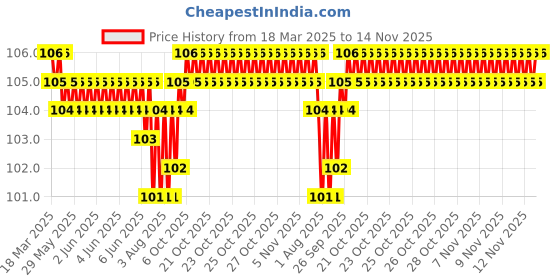moglix.com Indian Tools Carbide Tipped Standard Masnory Drill, Size 8 mm indian tools Price History Graph from 18 Mar 2025 to 13 Nov 2025