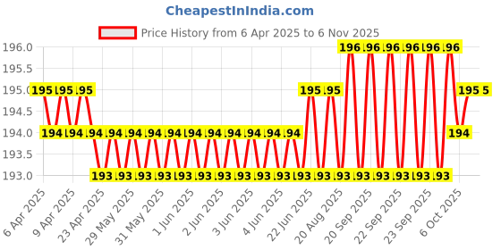 moglix.com Indian Tools Extra Long Series 100mm 1.2mm HSS Parallel Shank Twist Drill indian tools Price History Graph from 6 Apr 2025 to 5 Nov 2025