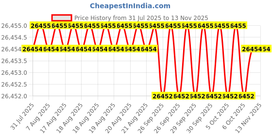 moglix.com Indian Tools Extra Long Series Parallel Shank Drills Size 0.70mm, Overall Length 50mm indian tools Price History Graph from 31 Jul 2025 to 12 Nov 2025