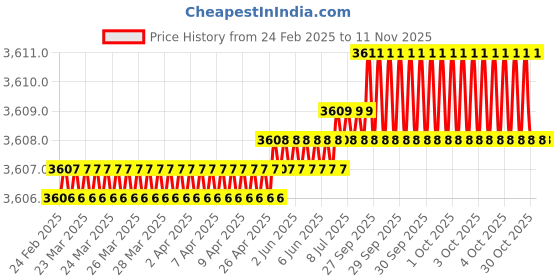 moglix.com Indian Tools HSS Taper Shank 3 or 4 Fluted Core Drill Standard IS 5366, Size 20.64mm indian tools Price History Graph from 24 Feb 2025 to 11 Nov 2025