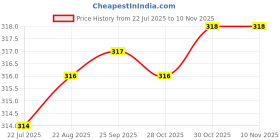 moglix.com Indian Tools Long Series 0.7mm HSS Parallel Shank Twist Drill indian tools Price History Graph from 22 Jul 2025 to 10 Nov 2025