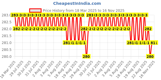 moglix.com Indian Tools Long Series 0.8mm HSS Parallel Shank Twist Drill indian tools Price History Graph from 18 Mar 2025 to 15 Nov 2025