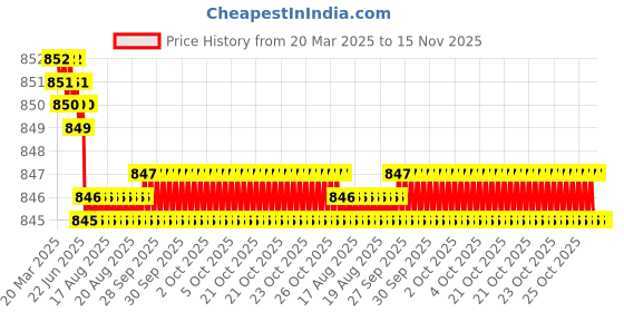 moglix.com Indian Tools Long Series 10.2mm HSS Parallel Shank Twist Drill indian tools Price History Graph from 20 Mar 2025 to 15 Nov 2025