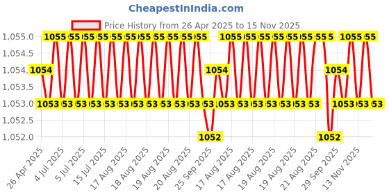 moglix.com Indian Tools Long Series 10.72mm HSS Parallel Shank Twist Drill indian tools Price History Graph from 26 Apr 2025 to 15 Nov 2025