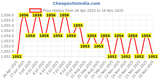 moglix.com Indian Tools Long Series 10.8mm HSS Parallel Shank Twist Drill indian tools Price History Graph from 26 Apr 2025 to 15 Nov 2025