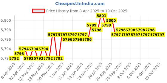 moglix.com Indian Tools Long Series 1.1/16 inch Type-N HSS Taper Shank Twist Drill indian tools Price History Graph from 8 Apr 2025 to 19 Oct 2025
