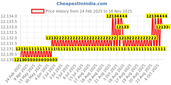 moglix.com Indian Tools Long Series 1.1/2 inch Type-N HSS Taper Shank Twist Drill indian tools Price History Graph from 24 Feb 2025 to 15 Nov 2025