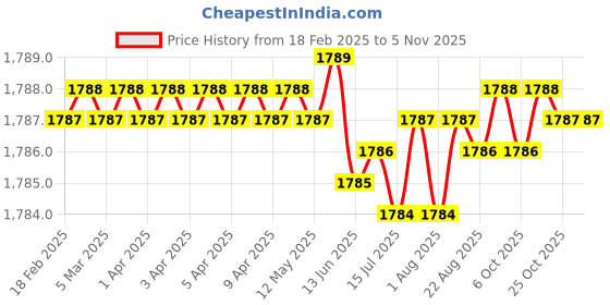 moglix.com Indian Tools Long Series 11.2mm N-Type HSS Taper Shank Twist Drill indian tools Price History Graph from 18 Feb 2025 to 4 Nov 2025