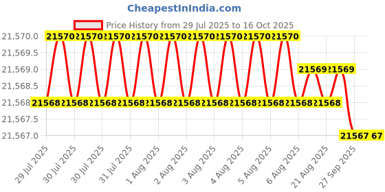 moglix.com Indian Tools Long Series 1.15/16 inch Type-N HSS Taper Shank Twist Drill indian tools Price History Graph from 29 Jul 2025 to 16 Oct 2025