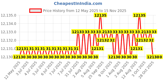 moglix.com Indian Tools Long Series 1.15/32 inch Type-N HSS Taper Shank Twist Drill indian tools Price History Graph from 12 May 2025 to 15 Nov 2025