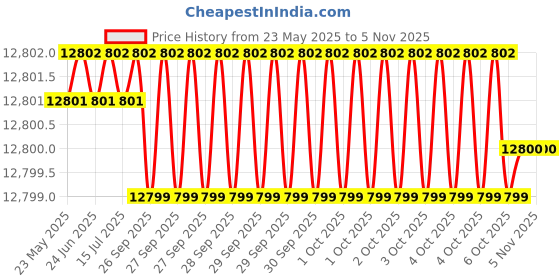 moglix.com Indian Tools Long Series 1.17/32 inch Type-N HSS Taper Shank Twist Drill indian tools Price History Graph from 23 May 2025 to 5 Nov 2025