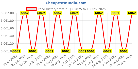 moglix.com Indian Tools Long Series 1.1/8 inch Type-N HSS Taper Shank Twist Drill indian tools Price History Graph from 21 Jul 2025 to 18 Nov 2025
