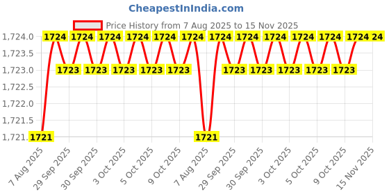 moglix.com Indian Tools Long Series 11mm N-Type HSS Taper Shank Twist Drill indian tools Price History Graph from 7 Aug 2025 to 15 Nov 2025
