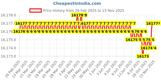 moglix.com Indian Tools Long Series 1.23/32 inch Type-N HSS Taper Shank Twist Drill indian tools Price History Graph from 26 Feb 2025 to 15 Nov 2025