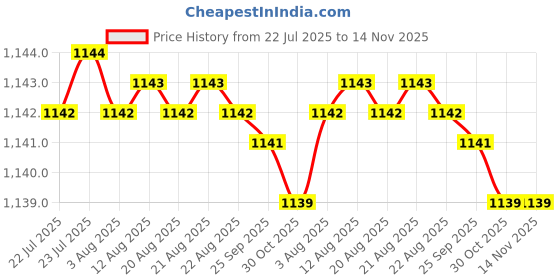 moglix.com Indian Tools Long Series 12.3mm HSS Parallel Shank Twist Drill indian tools Price History Graph from 22 Jul 2025 to 14 Nov 2025