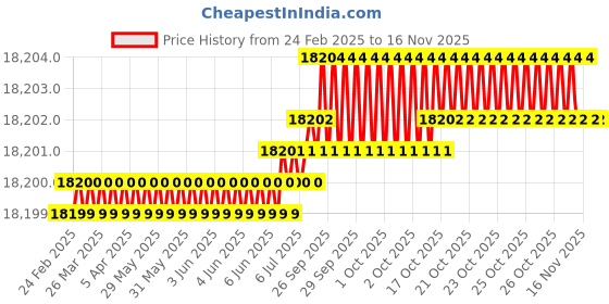 moglix.com Indian Tools Long Series 1.25/32 inch Type-N HSS Taper Shank Twist Drill indian tools Price History Graph from 24 Feb 2025 to 15 Nov 2025