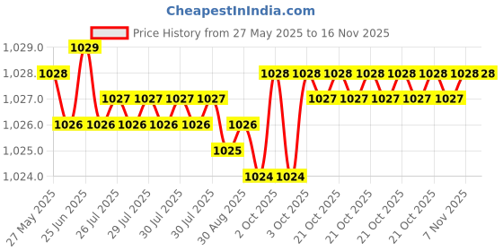 moglix.com Indian Tools Long Series 12.5mm HSS Parallel Shank Twist Drill indian tools Price History Graph from 27 May 2025 to 15 Nov 2025