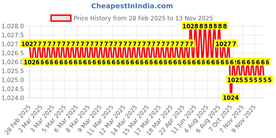 moglix.com Indian Tools Long Series 12.7mm HSS Parallel Shank Twist Drill indian tools Price History Graph from 28 Feb 2025 to 12 Nov 2025
