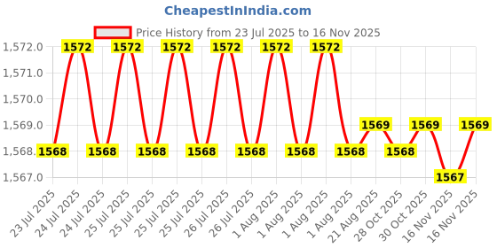 moglix.com Indian Tools Long Series 12.8mm HSS Parallel Shank Twist Drill indian tools Price History Graph from 23 Jul 2025 to 15 Nov 2025