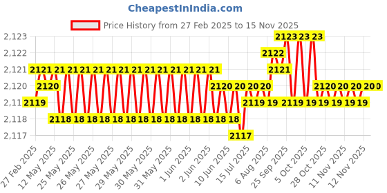 moglix.com Indian Tools Long Series 12mm N-Type HSS Taper Shank Twist Drill indian tools Price History Graph from 27 Feb 2025 to 13 Nov 2025
