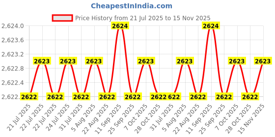 moglix.com Indian Tools Long Series 13/16 inch Type-N HSS Taper Shank Twist Drill indian tools Price History Graph from 21 Jul 2025 to 15 Nov 2025
