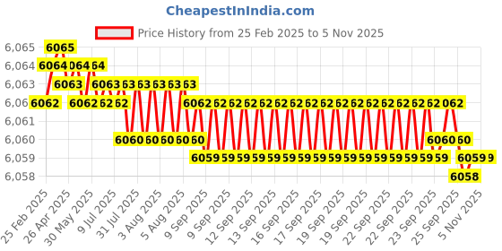 moglix.com Indian Tools Long Series 1.3/32 inch Type-N HSS Taper Shank Twist Drill indian tools Price History Graph from 25 Feb 2025 to 4 Nov 2025