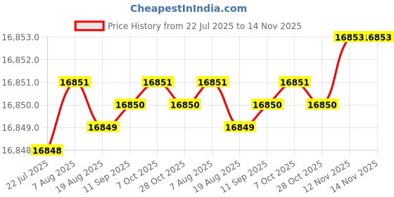 moglix.com Indian Tools Long Series 1.3/4 inch Type-N HSS Taper Shank Twist Drill indian tools Price History Graph from 22 Jul 2025 to 14 Nov 2025