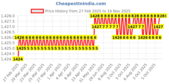 moglix.com Indian Tools Long Series 13mm HSS Parallel Shank Twist Drill indian tools Price History Graph from 27 Feb 2025 to 16 Nov 2025