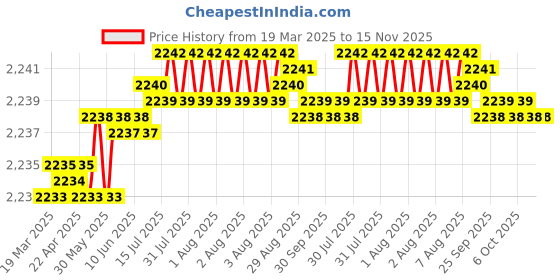 moglix.com Indian Tools Long Series 13mm N-Type HSS Taper Shank Twist Drill indian tools Price History Graph from 19 Mar 2025 to 15 Nov 2025