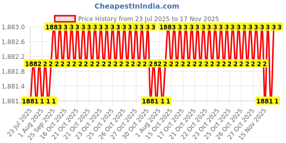 moglix.com Indian Tools Long Series 15.48mm HSS Parallel Shank Twist Drill indian tools Price History Graph from 23 Jul 2025 to 16 Nov 2025