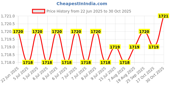 moglix.com Indian Tools Long Series 15.75mm HSS Parallel Shank Twist Drill indian tools Price History Graph from 22 Jun 2025 to 30 Oct 2025
