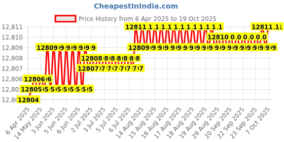 moglix.com Indian Tools Long Series 1.5/8 inch Type-N HSS Taper Shank Twist Drill indian tools Price History Graph from 6 Apr 2025 to 19 Oct 2025