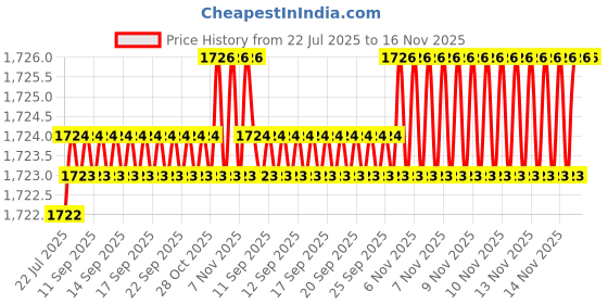 moglix.com Indian Tools Long Series 15.87mm HSS Parallel Shank Twist Drill indian tools Price History Graph from 22 Jul 2025 to 15 Nov 2025