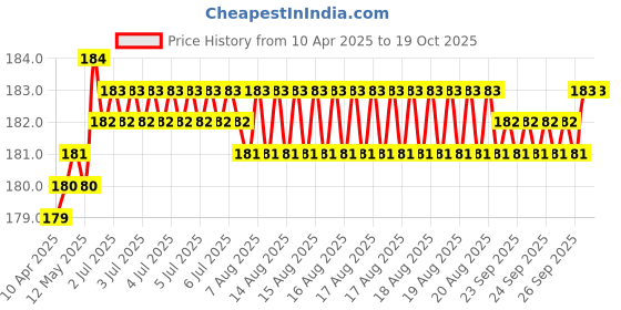 moglix.com Indian Tools Long Series 1.59mm HSS Parallel Shank Twist Drill indian tools Price History Graph from 10 Apr 2025 to 19 Oct 2025