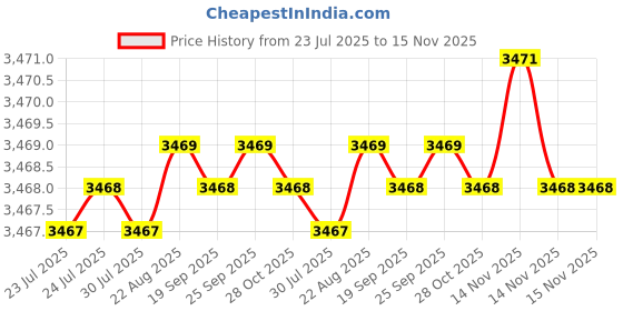 moglix.com Indian Tools Long Series 16.5mm N-Type HSS Taper Shank Twist Drill indian tools Price History Graph from 23 Jul 2025 to 15 Nov 2025