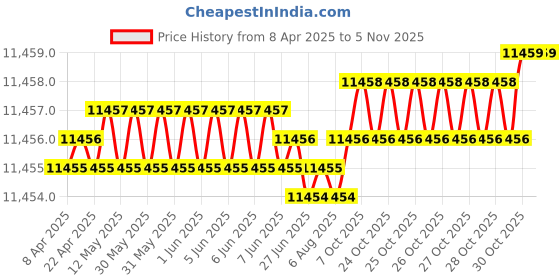 moglix.com Indian Tools Long Series 1.7/16 inch Type-N HSS Taper Shank Twist Drill indian tools Price History Graph from 8 Apr 2025 to 3 Nov 2025