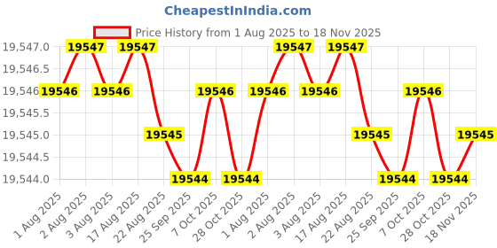 moglix.com Indian Tools Long Series 1.7/8 inch Type-N HSS Taper Shank Twist Drill indian tools Price History Graph from 1 Aug 2025 to 18 Nov 2025