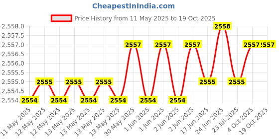 moglix.com Indian Tools Long Series 20.25mm Type-N HSS Taper Shank Twist Drill indian tools Price History Graph from 11 May 2025 to 17 Oct 2025