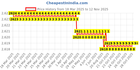 moglix.com Indian Tools Long Series 20.75mm Type-N HSS Taper Shank Twist Drill indian tools Price History Graph from 18 Mar 2025 to 11 Nov 2025
