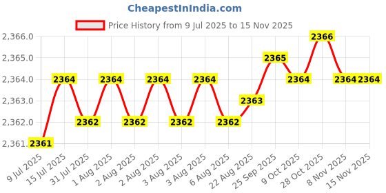 moglix.com Indian Tools Long Series 20mm HSS Parallel Shank Twist Drill indian tools Price History Graph from 9 Jul 2025 to 15 Nov 2025