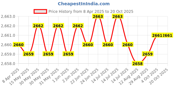 moglix.com Indian Tools Long Series 22.22mm HSS Parallel Shank Twist Drill indian tools Price History Graph from 8 Apr 2025 to 19 Oct 2025