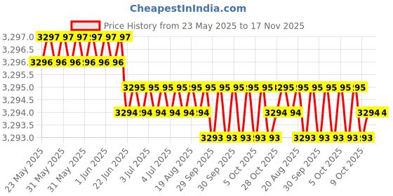 moglix.com Indian Tools Long Series 22.25mm Type-N HSS Taper Shank Twist Drill indian tools Price History Graph from 23 May 2025 to 16 Nov 2025
