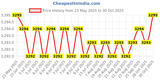 moglix.com Indian Tools Long Series 22.5mm Type-N HSS Taper Shank Twist Drill indian tools Price History Graph from 23 May 2025 to 30 Oct 2025
