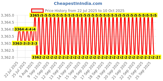 moglix.com Indian Tools Long Series 22.75mm Type-N HSS Taper Shank Twist Drill indian tools Price History Graph from 22 Jul 2025 to 10 Oct 2025