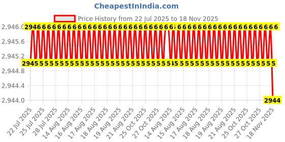 moglix.com Indian Tools Long Series 23mm HSS Parallel Shank Twist Drill indian tools Price History Graph from 22 Jul 2025 to 18 Nov 2025