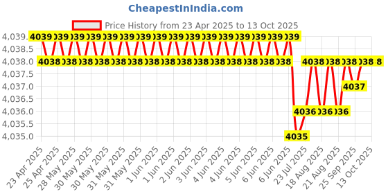 moglix.com Indian Tools Long Series 24mm Type-N HSS Taper Shank Twist Drill indian tools Price History Graph from 23 Apr 2025 to 13 Oct 2025