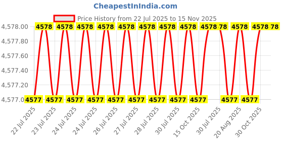 moglix.com Indian Tools Long Series 25.25mm Type-N HSS Taper Shank Twist Drill indian tools Price History Graph from 22 Jul 2025 to 15 Nov 2025