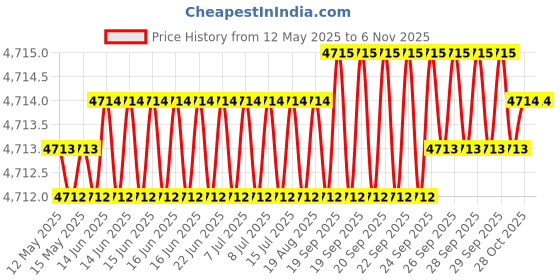 moglix.com Indian Tools Long Series 25.75mm Type-N HSS Taper Shank Twist Drill indian tools Price History Graph from 12 May 2025 to 5 Nov 2025