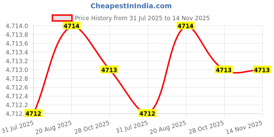 moglix.com Indian Tools Long Series 26mm Type-N HSS Taper Shank Twist Drill indian tools Price History Graph from 31 Jul 2025 to 14 Nov 2025