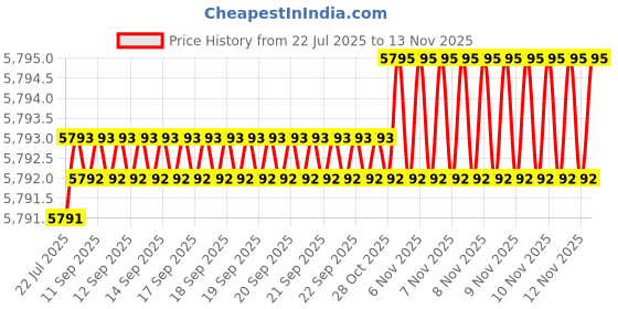 moglix.com Indian Tools Long Series 27mm Type-N HSS Taper Shank Twist Drill indian tools Price History Graph from 22 Jul 2025 to 12 Nov 2025